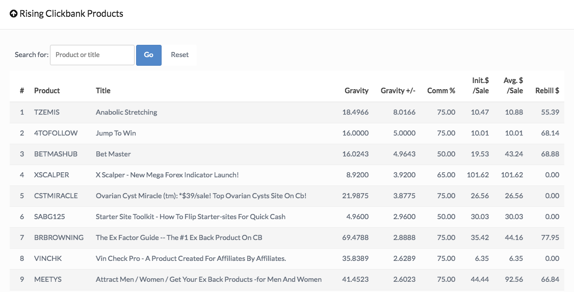 Clickbank Chart Rising Products
